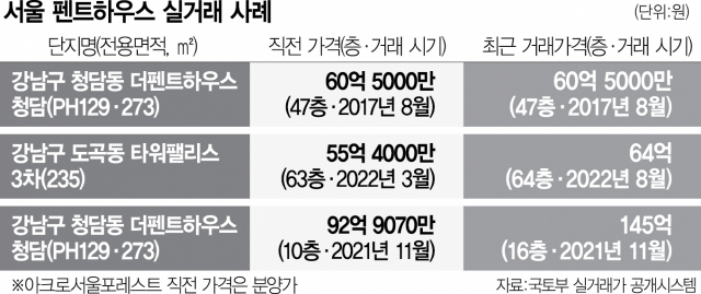 2415A25 서울 펜트하우스 실거래 사례