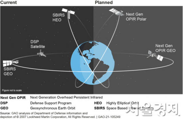 미국이 운용 중인 미사일 조기경보위성체계 설명도. 정지궤도(GEO)에서 운용 중인 DPS위성과 고궤도(HEO, 타원궤도) 및 정지궤도를 도는 SBRIS위성, 차세대 OPIR위성 등으로 구성돼 있다. 자료제공=미국 회계감사원