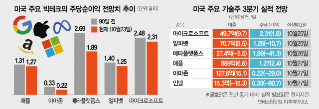 'MAGMA' 실적 눈높이 낮췄지만…'베어마켓 랠리' 기대감도 | 서울경제