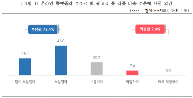 온라인 플랫폼의 수수료 및 광고료 등 각종 비용 수준에 대한 의견. 사진 제공=중소기업중앙회