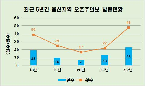 울산지역 오존주의보 발령현황. 도표=울산시