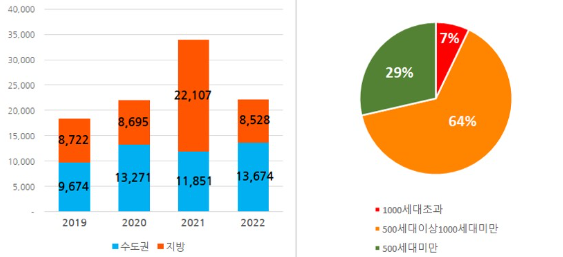 11월 입주 물량 연도별 추이 및 2022년 11월 입주 물량 규모별 비중. 직방