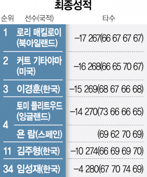 땀은 배신하지 않았다…매킬로이 2년만에 세계 1위 탈환