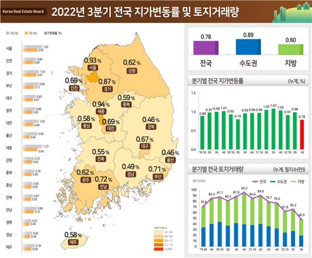 2022년 3분기 전국 지가변동률 및 토지거래량/자료 제공=국토부