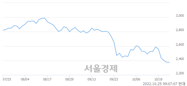 <유>유안타증권, 장중 신저가 기록.. 2,370→2,335(▼35)