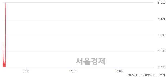 <코>미래에셋벤처투자, 현재가 9.79% 급등