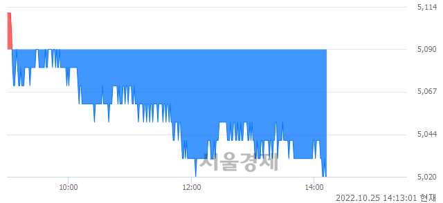 <유>삼성중공업, 장중 신저가 기록.. 5,020→5,010(▼10)