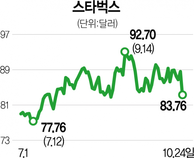 中 '제로 코로나' 강화 우려에…차갑게 식은 스타벅스[서학개미 리포트]