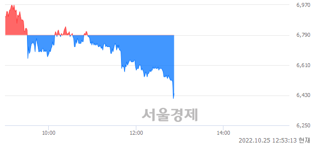 <코>플라즈맵, 장중 신저가 기록.. 6,510→6,370(▼140)