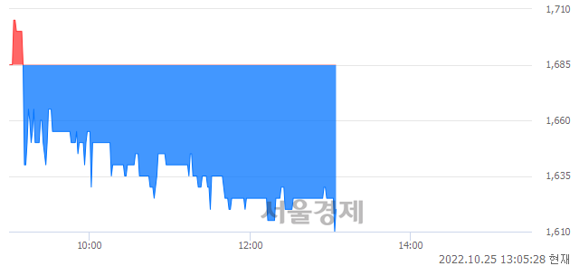 <코>솔트웨어, 장중 신저가 기록.. 1,620→1,610(▼10)