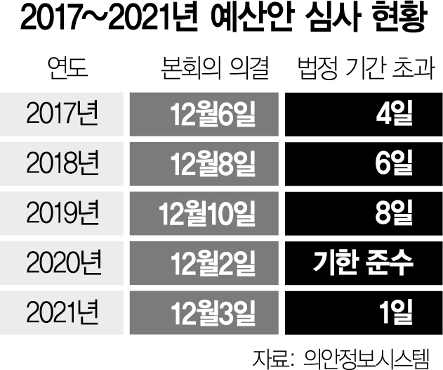 예산국회, 시작부터 보이콧…사상 초유 '준예산' 사태 맞나