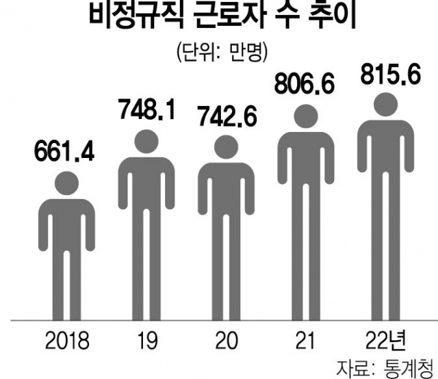 비정규직 역대 최다…정규직보다 월 160만원 덜 받아