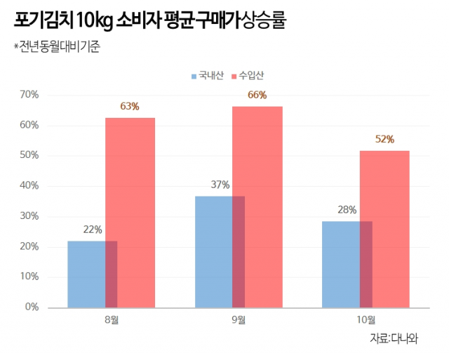 가격비교 사이트 다나와의 포기김치 10㎏ 평균 소비자 구매가 상승률 추이/사진 제공=다나와