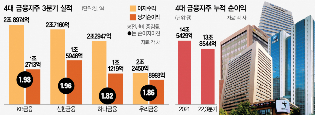 2616A10 4대 금융지주 3분기 실적 16pan