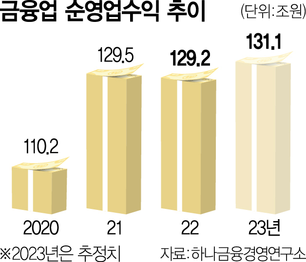 '3高에 내년 금융업 침체…성장·수익성 뒷걸음질'