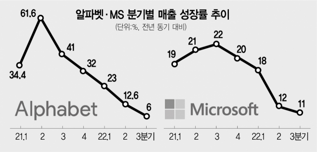 미국 빅테크 시련의 날…'경기한파 시그널'