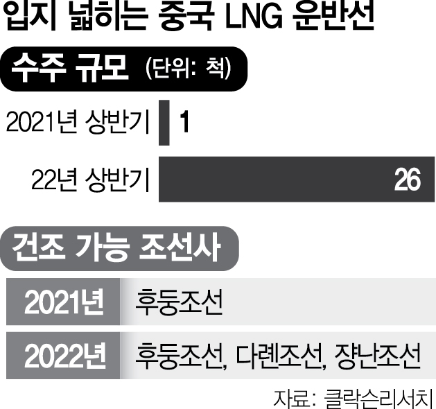 ‘韓 선점’ LNG선 파고드는 中…1년새 점유율 4%→29%로 ‘쑥’ [뒷북비즈]