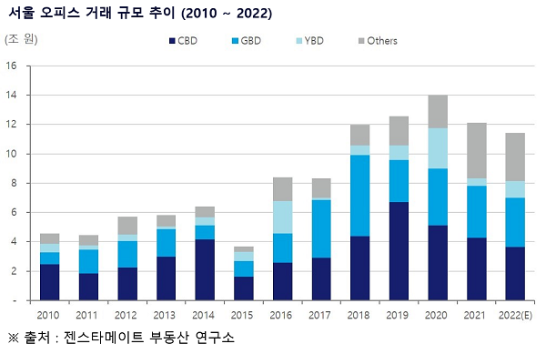 젠스타메이트 부동산 연구소, ‘2022년 서울 오피스 거래 규모’ 분석 결과 공개