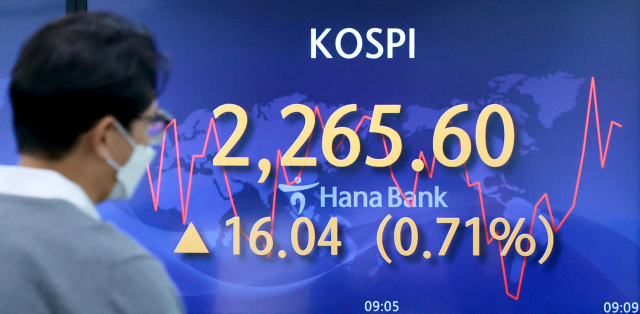 27일 오전 서울 중구 을지로 하나은행 본점 딜링룸 현황판에 코스피가 표시돼 있다. 이날 코스피는 전장보다 16.51포인트(0.73%) 오른 2,266.07로 개장했다. 코스닥지수는 전장보다 3.24포인트(0.47%) 오른 686.41로 시작했다. 서울 외환시장에서 원/달러 환율은 13.1원 내린 달러당 1,413.5원으로 출발했다. 연합뉴스