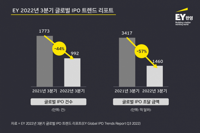[시그널]올해 전세계 IPO 조달금액 57% 급감…한국은
