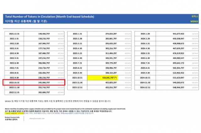 위메이드가 DAXA에 제출한 위믹스(WEMIX) 유통량 계획표(2022.10.31 유통계획에 2억4596만개로 나와 있다)/ 출처=DAXA