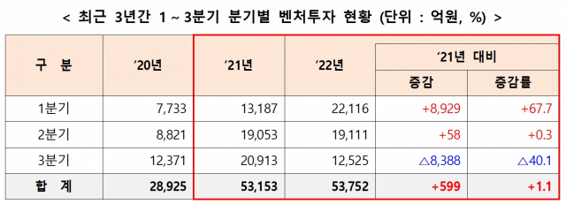 3분기 벤처투자 40% 급감…“고금리·불확실성 영향”