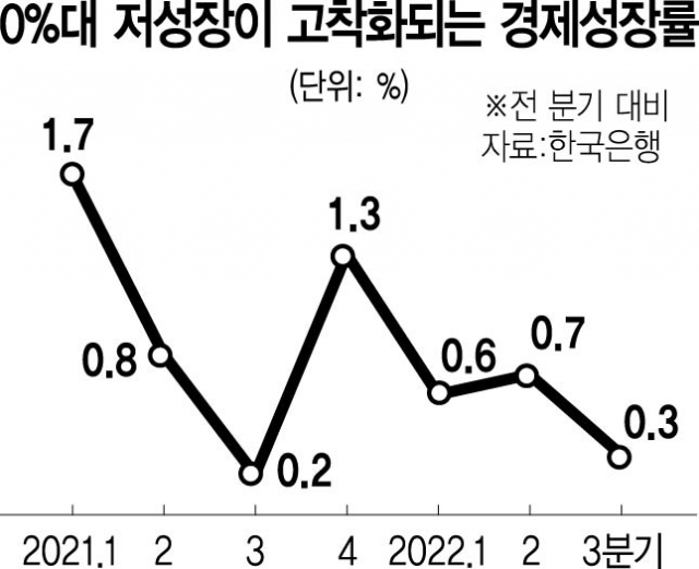 소비·투자가 역성장 막았지만…韓경제 4분기는 암울