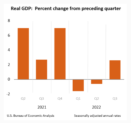 미국 GDP 추이