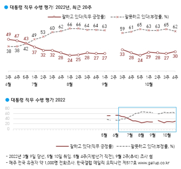 尹 국정수행 긍정 30%…5주만에 20%대 탈출 [한국갤럽]