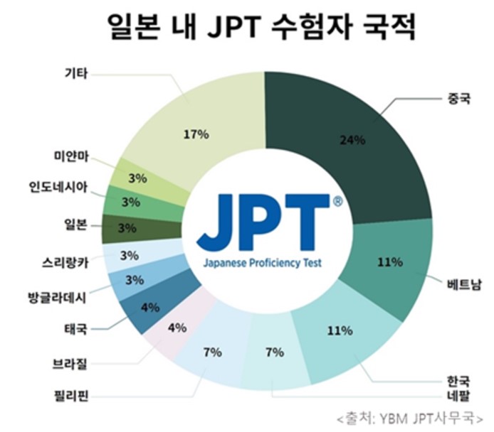 JPT일본어능력시험, 해외에서 더욱 커지는 영향력
