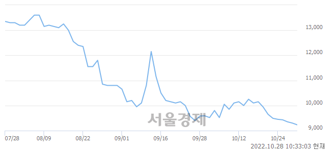 <유>진원생명과학, 장중 신저가 기록.. 9,110→9,100(▼10)