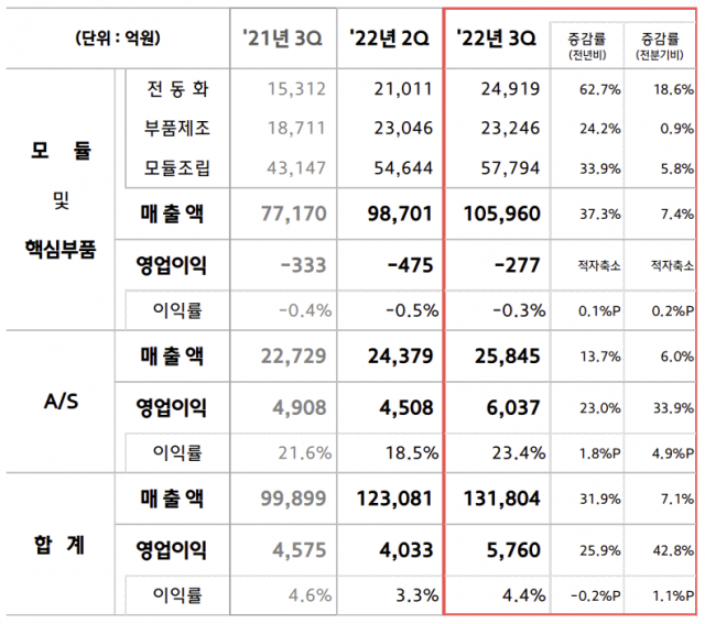 현대모비스 2022년 3분기 경영실적. 사진 제공=현대모비스