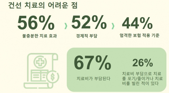 ‘건선 환자 치료 접근성 및 교육’에 대한 조사 결과. 사진 제공=한국건선협회