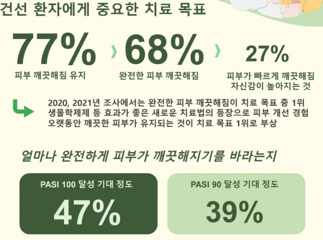 ‘건선 환자 치료 접근성 및 교육’에 대한 조사 결과. 사진 제공=한국건선협회