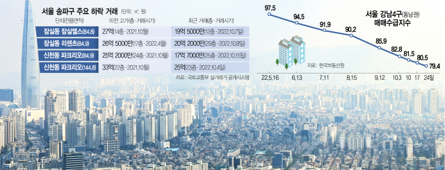 15억 초과 아파트發 훈풍?…'급매만 일부 소진 될듯'