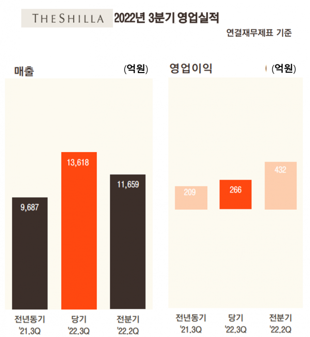 호텔신라 2022년 3분기 실적/자료=호텔신라IR자료