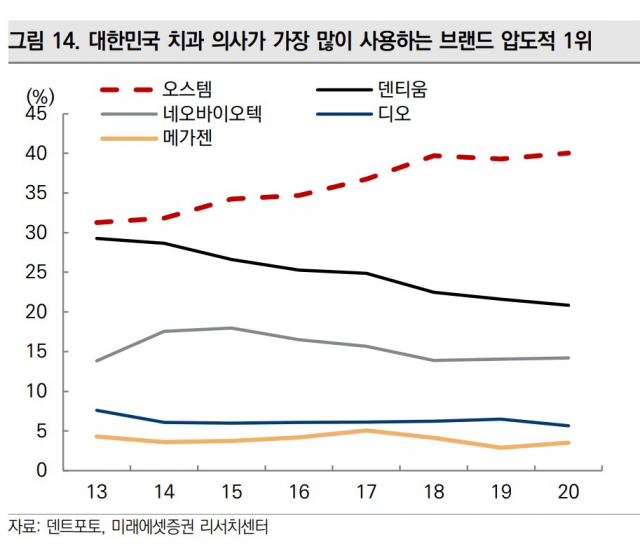 3분기 '역대급' 실적 찍은 오스템임플…매출 1조 달성 ‘성큼’