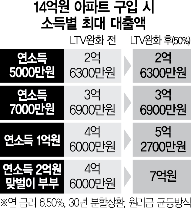 DSR 빠진 대출규제 완화…'고소득·현금 부자만 유리'