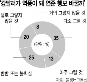 가시화 되는 킹달러 역풍 '3분기 美 기업 순익 100억 달러 사라졌다'