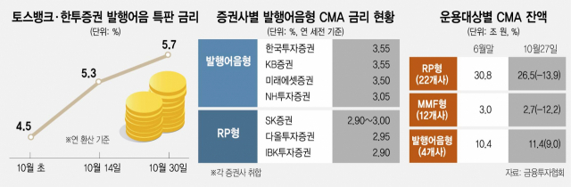 증권사도 금리인상 경쟁…발행어음 한달새 4.5%→5.7% 껑충