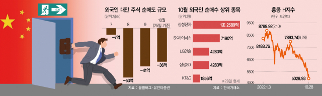 삼중악재에 習 리스크까지…外人 대만서 5조 팔때 韓서 3조 샀다