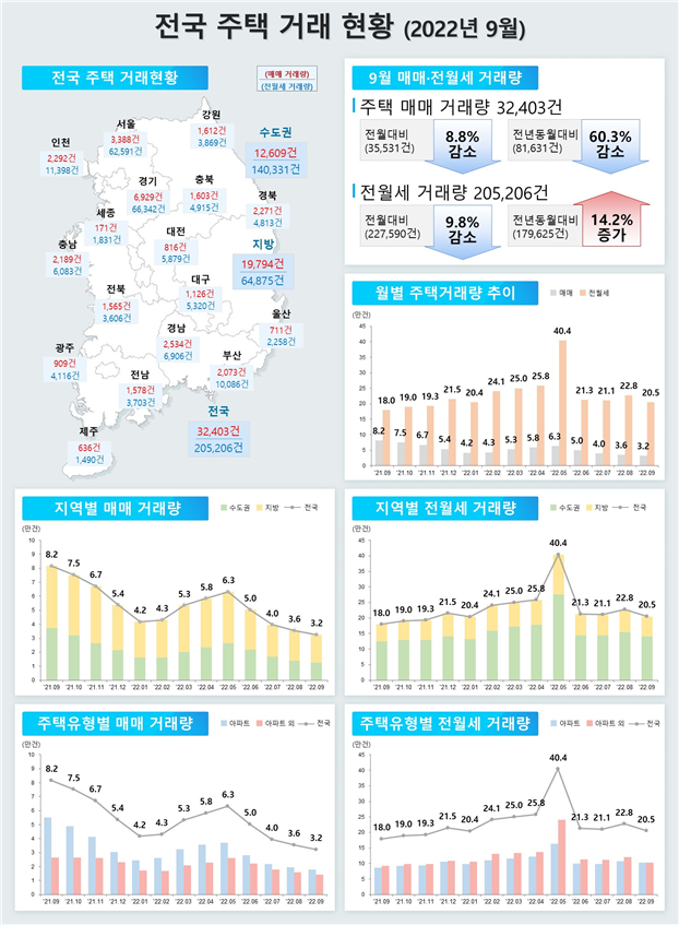 9월 전국 주택 거래 현황./자료 제공=국토교통부