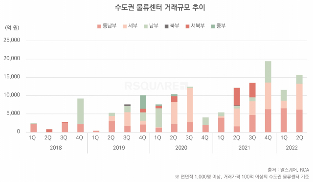 상반기 역대급 호황 물류센터…4분기는 금리인상·공사비상승에 '불투명'