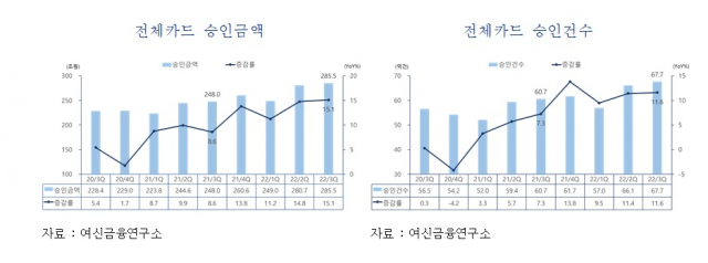 내수개선·해외여행객 증가에…3분기 카드승인액 전년비 15% 증가