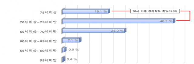 중장년 구직자 65% '70살 넘어도 일할 것'…희망임금 月 273만원