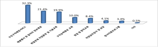 중장년 구직자 65% '70살 넘어도 일할 것'…희망임금 月 273만원