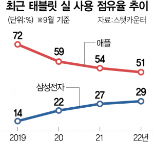 '만년2위' 삼성 갤탭의 ‘반격’…아이패드 철옹성 흔들리나