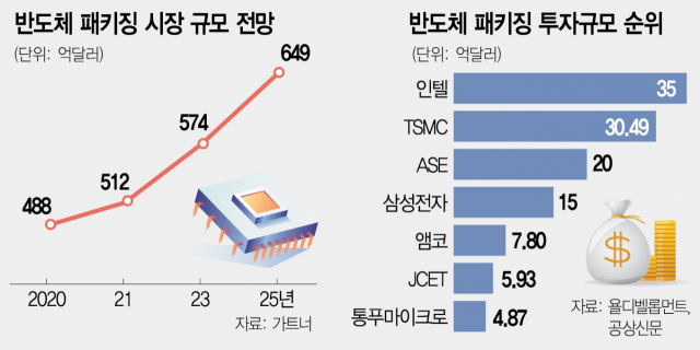 삼성, 차세대 패키징 기술확보 '승부수'…파운드리 경쟁력 높인다