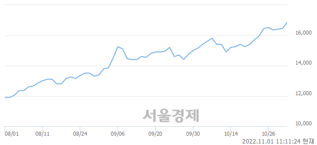 <유>세방, 장중 신고가 돌파.. 16,950→17,000(▲50)