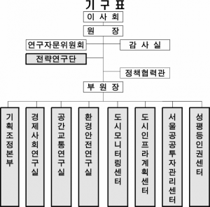 서울연구원 새 조직도.